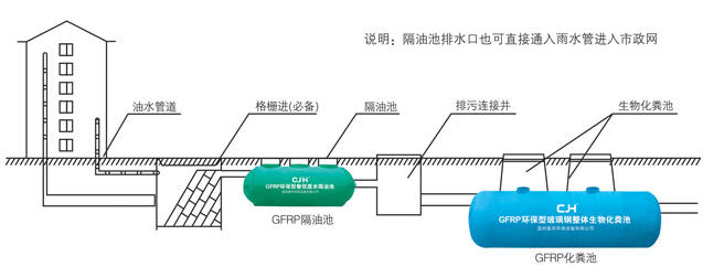 隔油池、化糞池排放系統(tǒng)