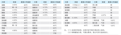 玻璃鋼化學(xué)儲(chǔ)罐耐腐蝕性能表